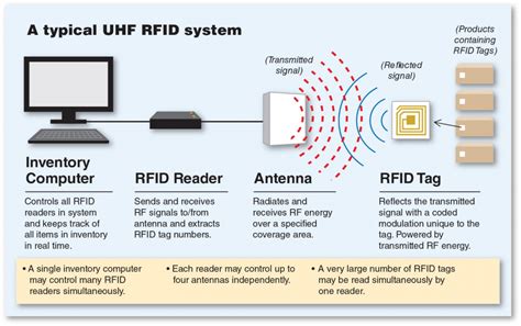 how often does an rfid transmitter signal a reader|rfid reading distance.